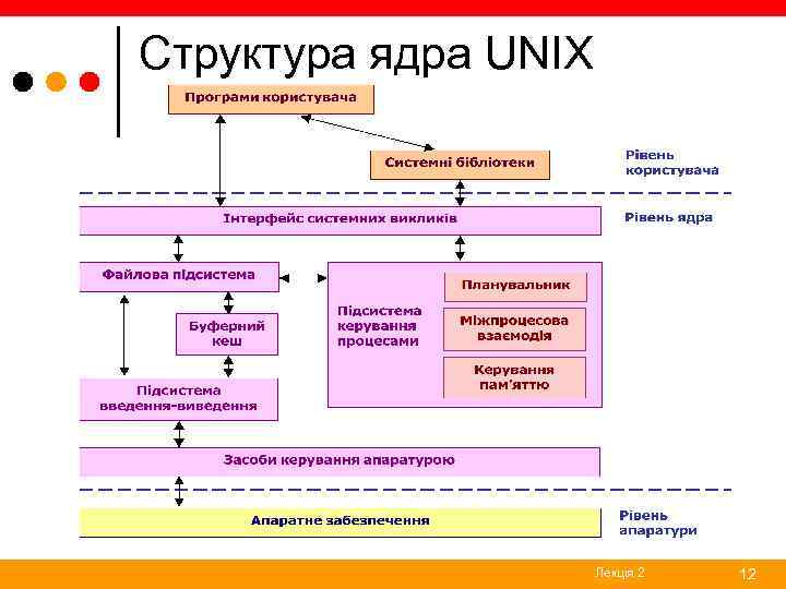 Структура ядра UNIX Лекція 2 12 