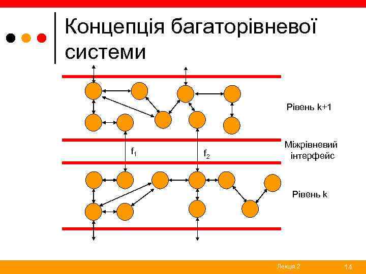 Концепція багаторівневої системи Рівень k+1 f 2 Міжрівневий інтерфейс Рівень k Лекція 2 14