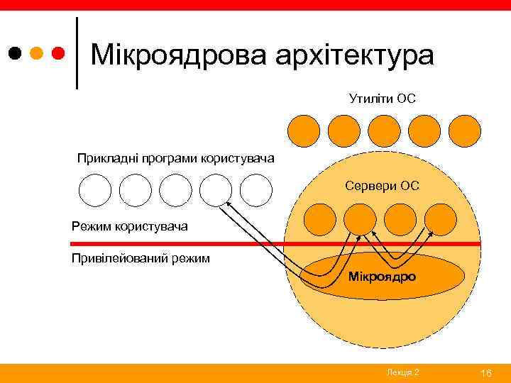 Мікроядрова архітектура Утиліти ОС Прикладні програми користувача Сервери ОС Режим користувача Привілейований режим Мікроядро