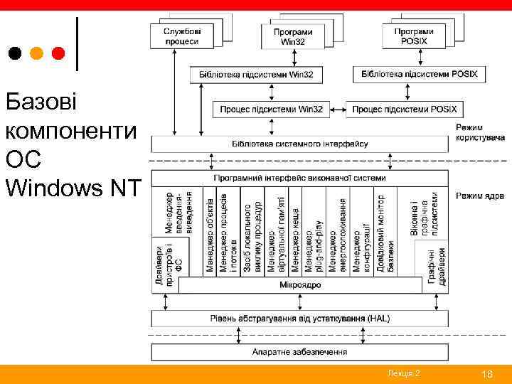 Базові компоненти ОС Windows NT Лекція 2 18 