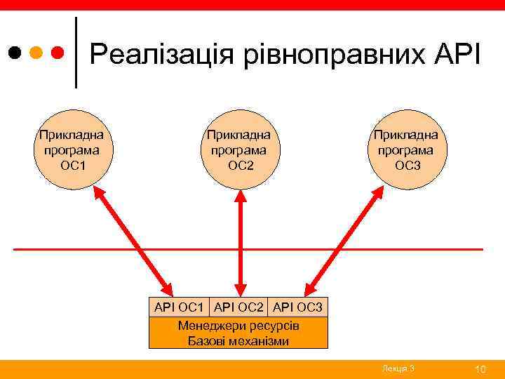 Реалізація рівноправних API Прикладна програма ОС 1 Прикладна програма ОС 2 Прикладна програма ОС