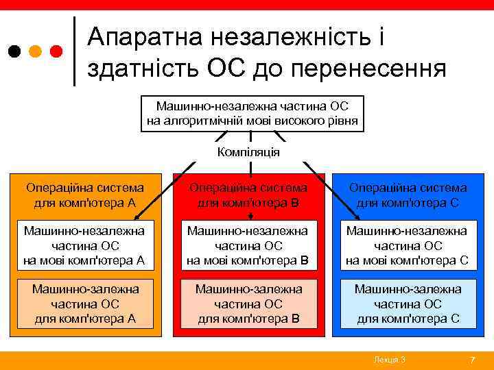 Апаратна незалежність і здатність ОС до перенесення Машинно-незалежна частина ОС на алгоритмічній мові високого