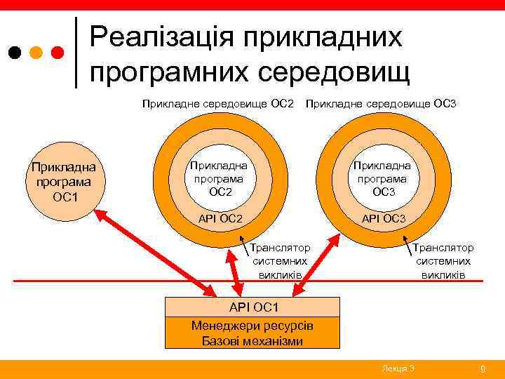 Реалізація прикладних програмних середовищ Прикладне середовище ОС 2 Прикладна програма ОС 1 Прикладне середовище