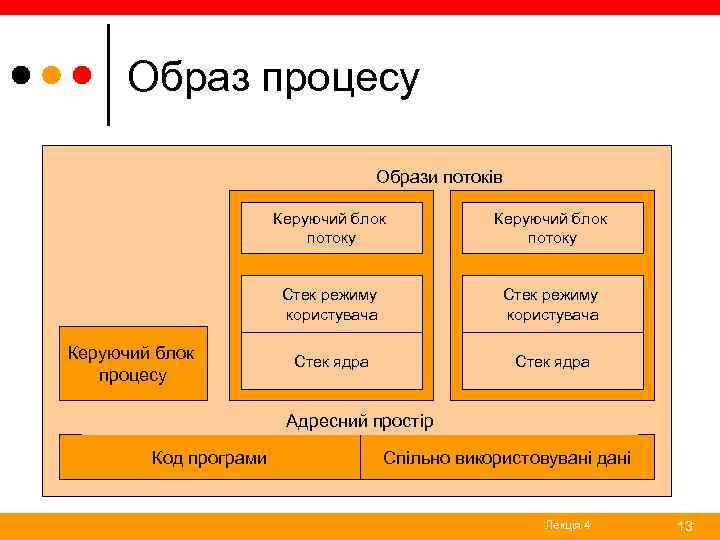 Образ процесу Образи потоків Керуючий блок потоку Стек режиму користувача Керуючий блок процесу Керуючий