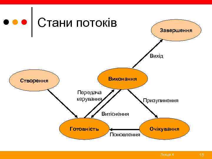 Стани потоків Завершення Вихід Виконання Створення Передача керування Призупинення Витіснення Готовність Поновлення Очікування Лекція