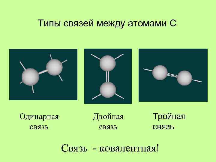 Типы связей между атомами С Одинарная связь Двойная связь Тройная связь Связь - ковалентная!