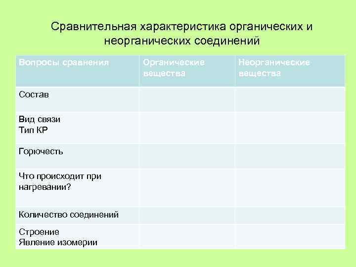 Сравнительная характеристика органических и неорганических соединений Вопросы сравнения Состав Вид связи Тип КР Горючесть