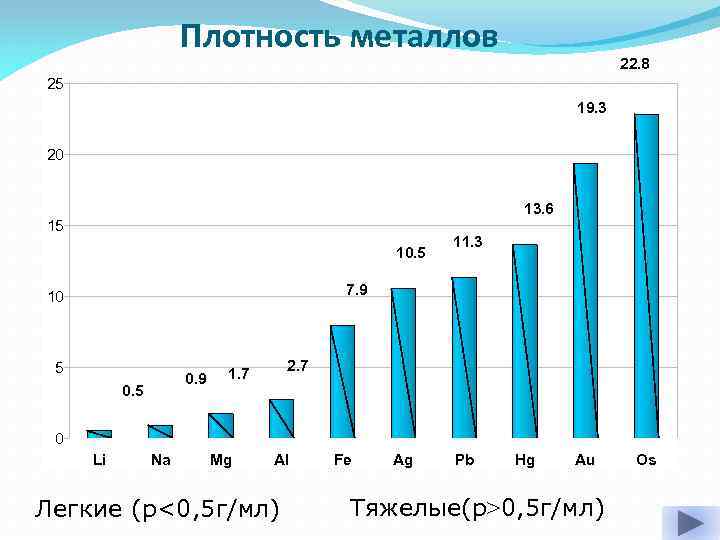 Плотность металла алюминий. Плотность металлов. Диаграмма плотность металлов. Таблица плотности металлов. Плотность металлов легкие и тяжелые.