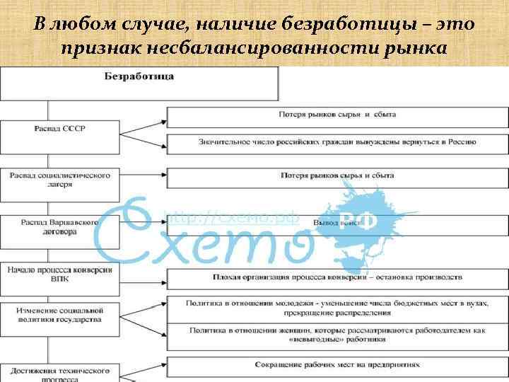 В любом случае, наличие безработицы – это признак несбалансированности рынка 