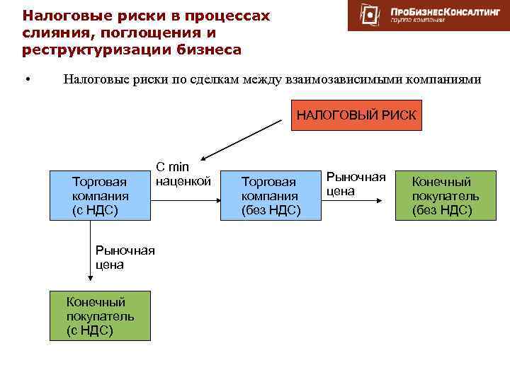 Налоговые риски в процессах слияния, поглощения и реструктуризации бизнеса • Налоговые риски по сделкам