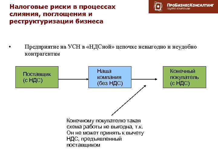 Налоговые риски. Риски по НДС. Налоговые риски организации. Налоговый риск по НДС связан с.