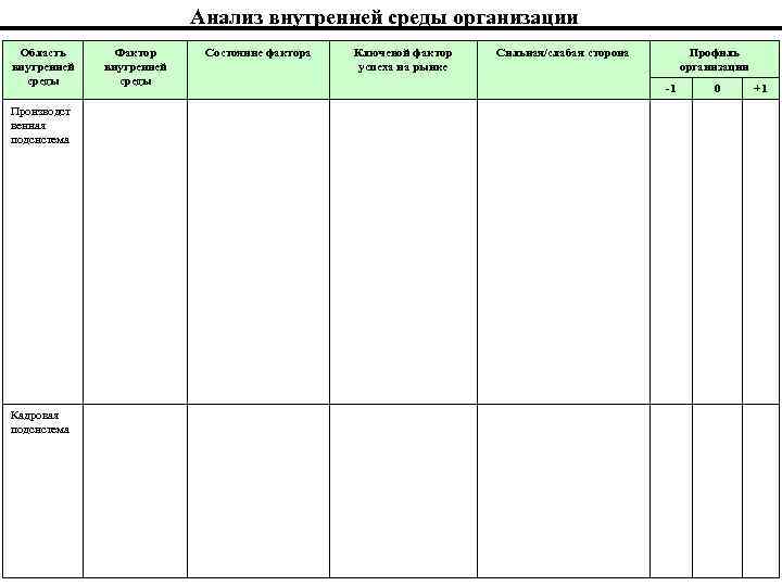 Анализ внутренней среды организации Область внутренней среды Производст венная подсистема Кадровая подсистема Фактор внутренней