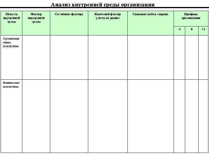 Анализ внутренней среды организации Область внутренней среды Фактор внутренней среды Состояние фактора Ключевой фактор