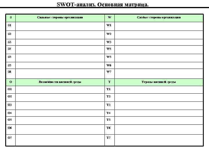 SWOT-анализ. Основная матрица. S Сильные стороны организации W S 1 W 1 S 2