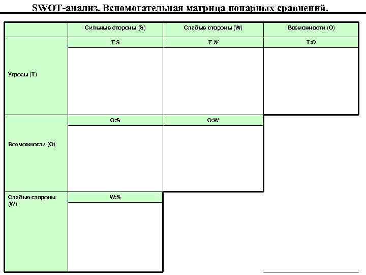 SWOT-анализ. Вспомогательная матрица попарных сравнений. Сильные стороны (S) Слабые стороны (W) Возможности (О) T: