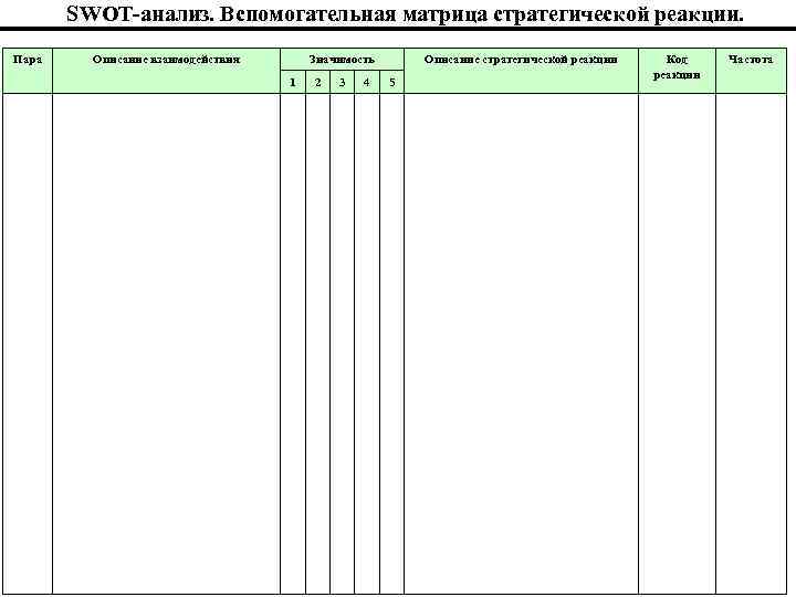 SWOT-анализ. Вспомогательная матрица стратегической реакции. Пара Описание взаимодействия Значимость 1 2 3 4 Описание