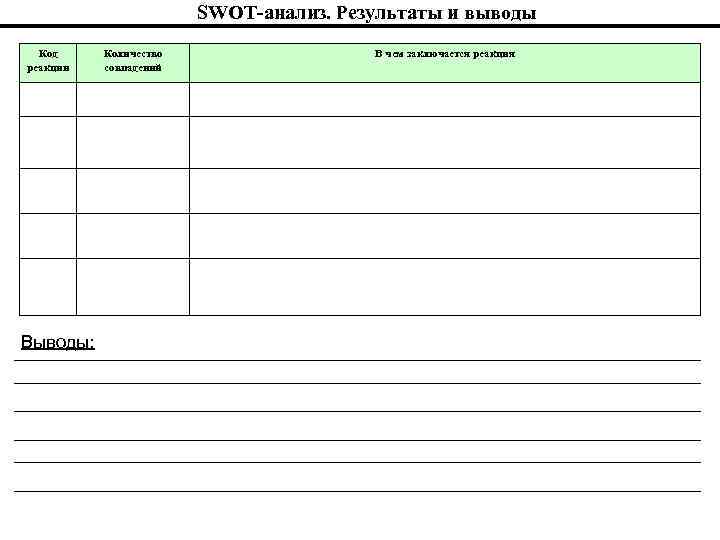 SWOT-анализ. Результаты и выводы Код реакции Выводы: Количество совпадений В чем заключается реакция 