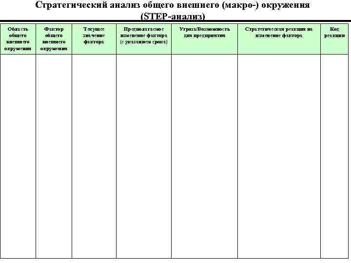 Стратегический анализ общего внешнего (макро-) окружения (STEP-анализ) Область общего внешнего окружения Фактор общего внешнего