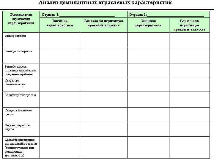 Анализ доминантных отраслевых характеристик Доминантная отраслевая характеристика Размер отрасли Темп роста отрасли Рентабельность отрасли