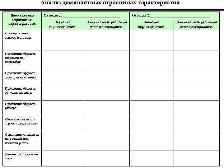 Анализ доминантных отраслевых характеристик Доминантная отраслевая характеристика Стандартизация товаров в отрасли Проявление эффекта экономии