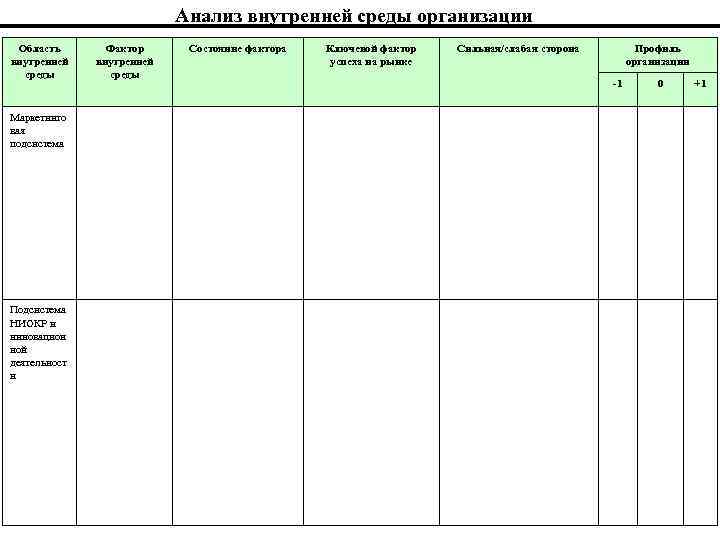 Анализ внутренней среды организации Область внутренней среды Маркетинго вая подсистема Подсистема НИОКР и инновацион
