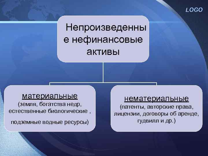 LOGO Непроизведенны е нефинансовые активы материальные (земля, богатства недр, естественные биологические , подземные водные