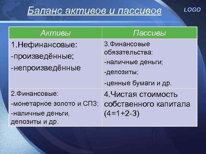 Баланс активов и пассивов Активы 1. Нефинансовые: -произведённые; -непроизведённые LOGO Пассивы 3. Финансовые обязательства: