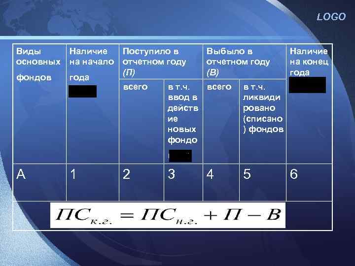LOGO Виды основных Наличие на начало фондов года Поступило в отчетном году (П) всего