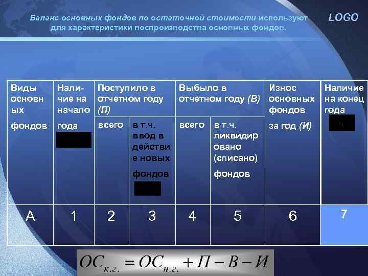 Баланс основных фондов по остаточной стоимости используют для характеристики воспроизводства основных фондов. Виды основн