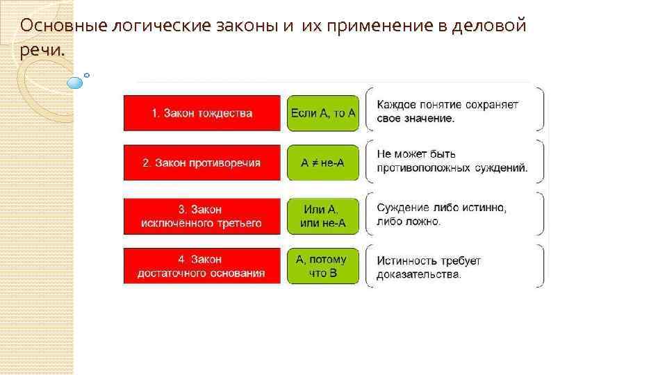 Основные логические законы и их применение в деловой речи. 