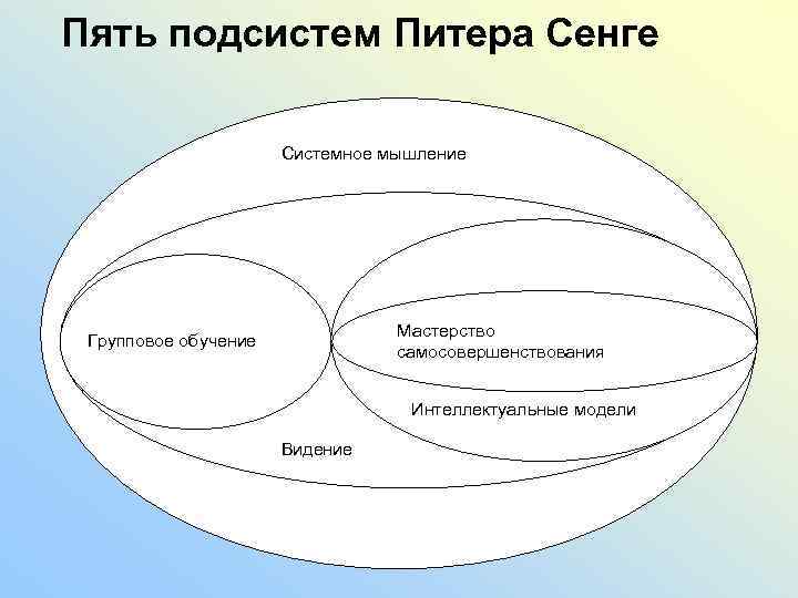 Пять подсистем Питера Сенге Системное мышление Мастерство самосовершенствования Групповое обучение Интеллектуальные модели Видение 