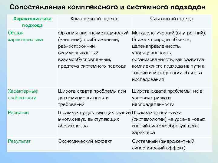 Сопоставление комплексного и системного подходов Характеристика подхода Комплексный подход Системный подход Общая характеристика Организационно-методический