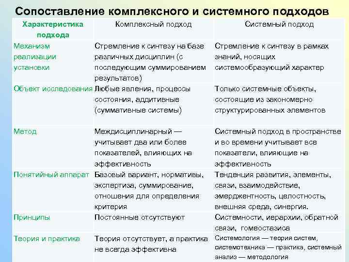 Сопоставление комплексного и системного подходов Характеристика подхода Механизм реализации установки Комплексный подход Системный подход