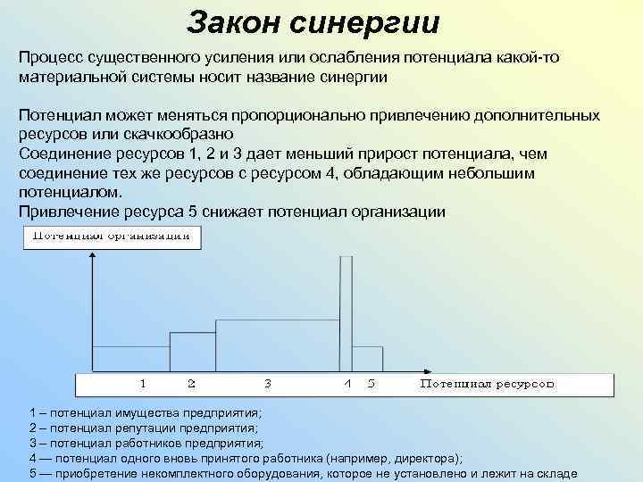 Закон синергии Процесс существенного усиления или ослабления потенциала какой-то материальной системы носит название синергии