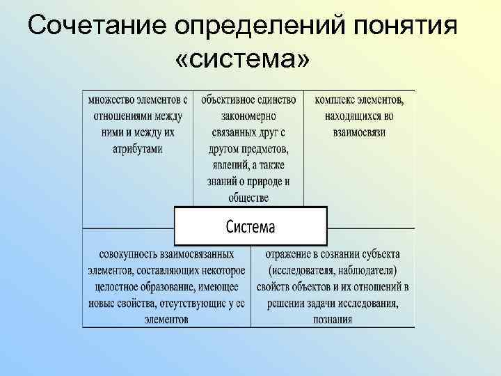 Сочетание определений понятия «система» 