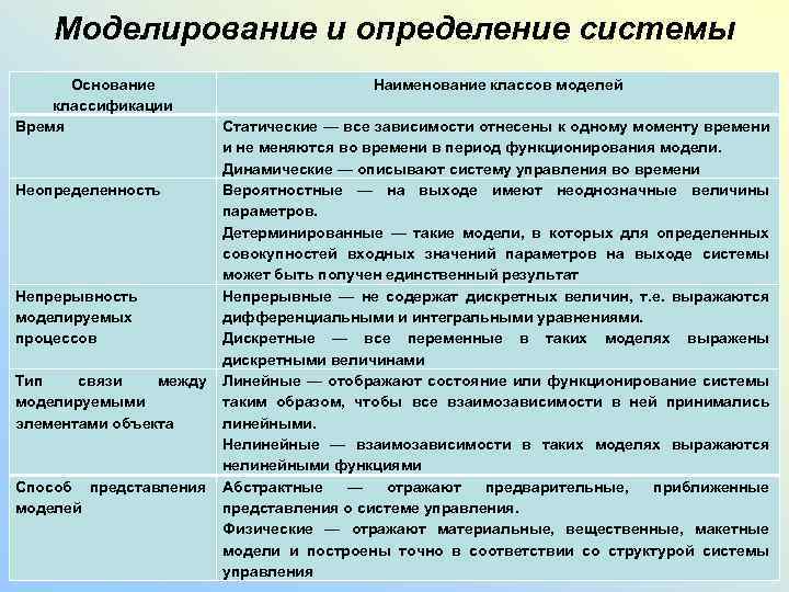 Моделирование и определение системы Основание классификации Время Неопределенность Непрерывность моделируемых процессов Тип связи между