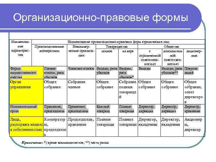 Организационно-правовые формы Наименова ние характерис тик Наименование организационно правовых форм юридических лиц Производственные Некоммер