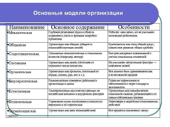 Основные модели организации Наименование Основное содержание Особенности Механическая Глубокое разделение труда в области управления;