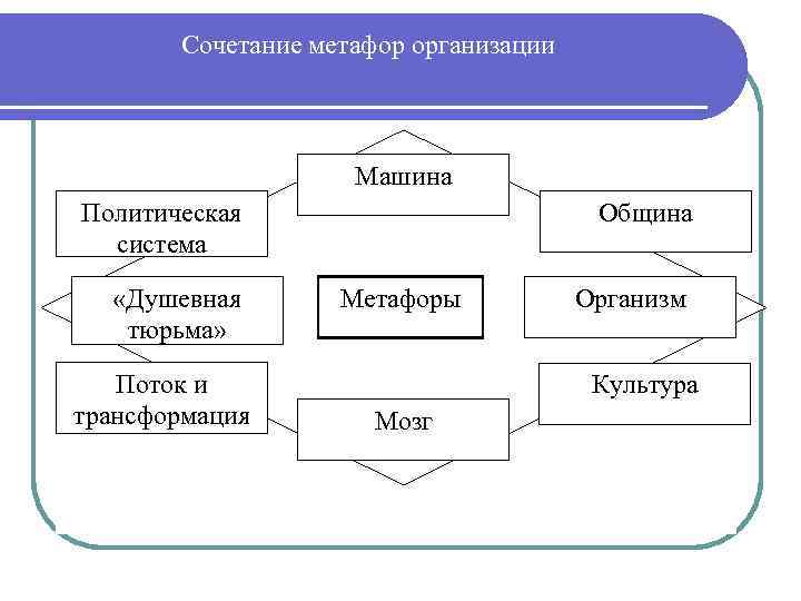 Сочетание метафор организации Машина Политическая система «Душевная тюрьма» Поток и трансформация Община Метафоры Организм