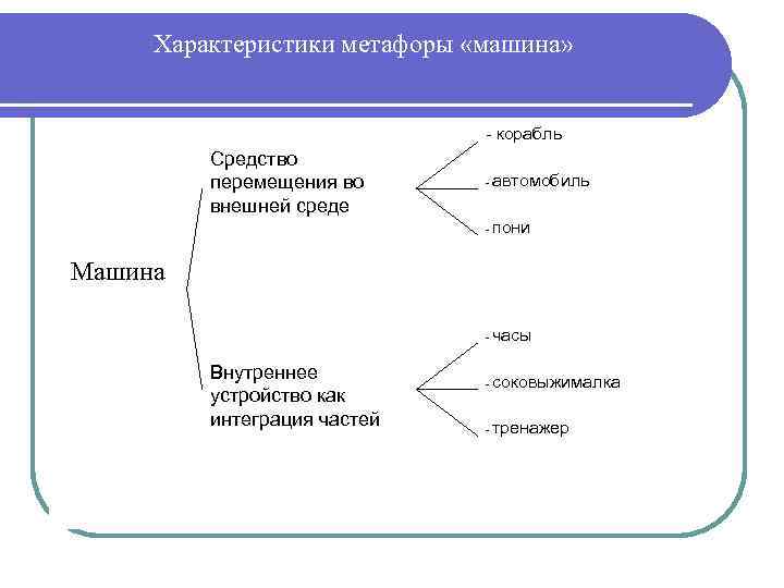  Характеристики метафоры «машина» - корабль Средство перемещения во внешней среде - автомобиль -