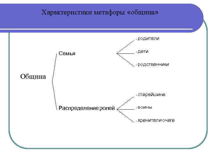 Характеристики метафоры «община» - - дети - родственники - Семья родители старейшина - воины