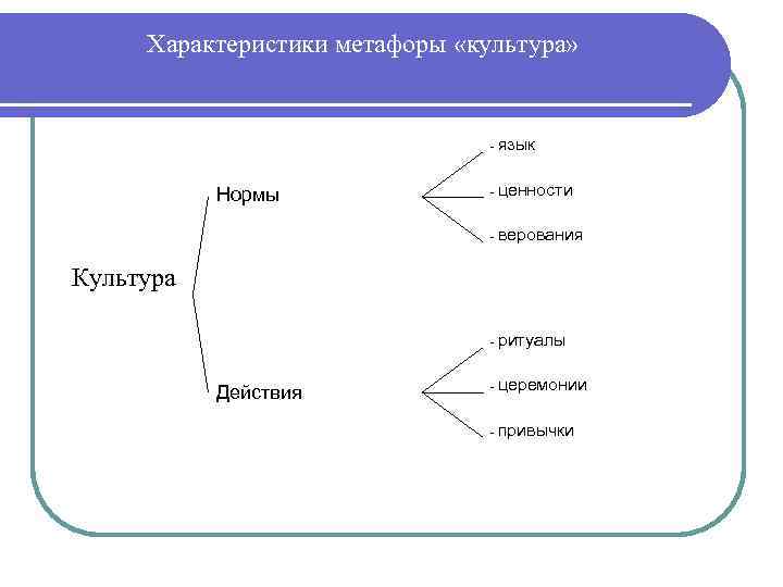  Характеристики метафоры «культура» - - ценности - верования - Нормы язык ритуалы -