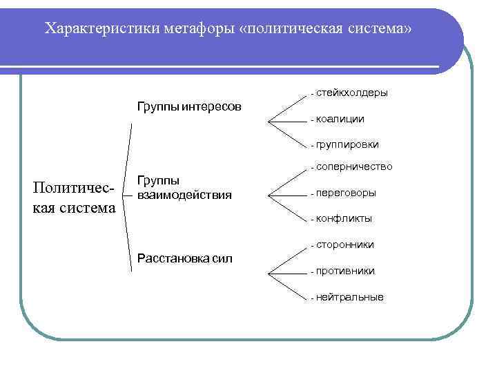 Характеристики метафоры «политическая система» - стейкхолдеры - коалиции - группировки - соперничество - переговоры