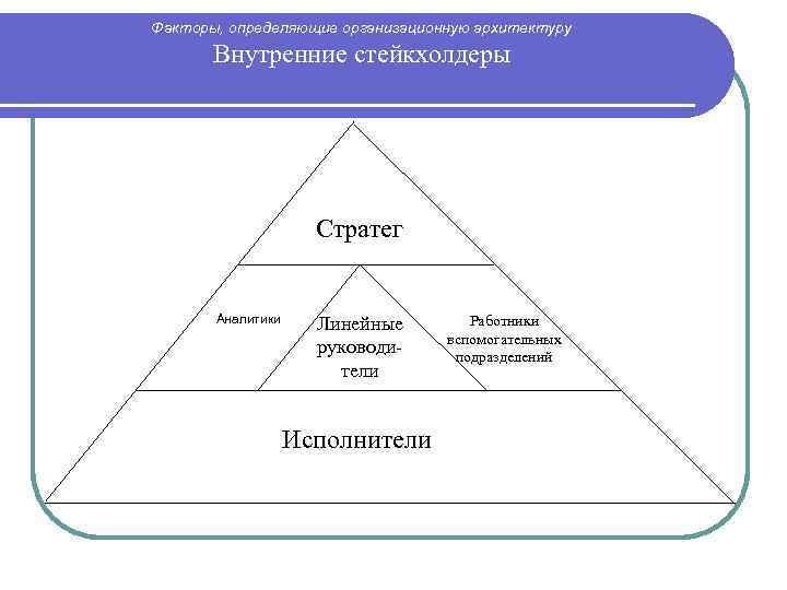 Факторы, определяющие организационную архитектуру Внутренние стейкхолдеры Стратег Аналитики Линейные руководи тели Исполнители Работники вспомогательных