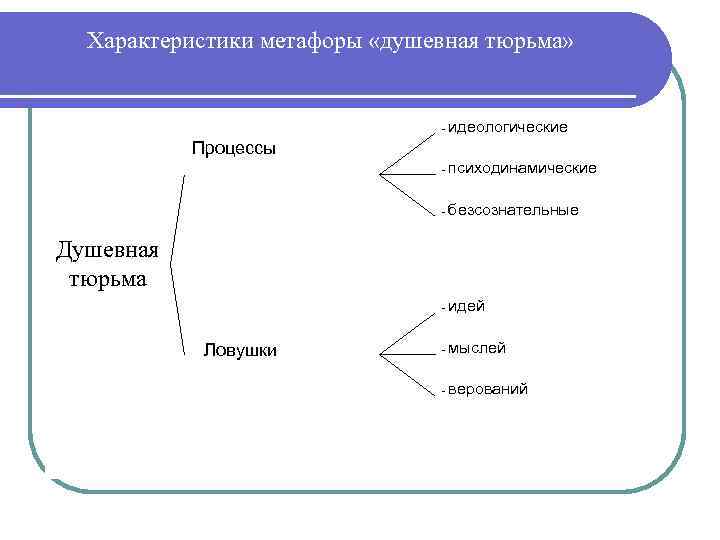 Характеристики метафоры «душевная тюрьма» - идеологические - психодинамические - безсознательные - идей - мыслей