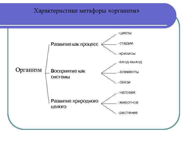 Характеристики метафоры «организм» - вход-выход - элементы связи - Развитие природного целого кризисы -