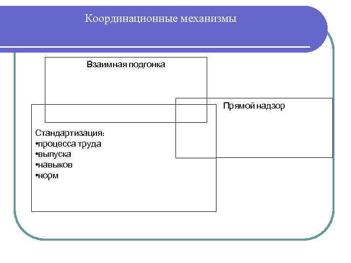 Координационные механизмы Взаимная подгонка Прямой надзор Стандартизация: • процесса труда • выпуска • навыков