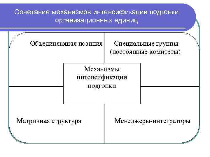 Сочетание механизмов интенсификации подгонки организационных единиц Объединяющая позиция Специальные группы (постоянные комитеты) Механизмы интенсификации