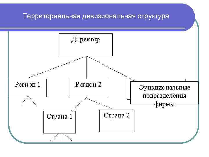 Территориальная дивизиональная структура Директор Регион 1 Регион 2 Страна 1 Функциональные подразделения фирмы Страна