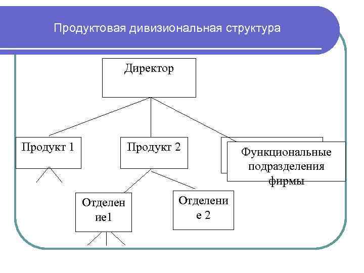 Продуктовая дивизиональная структура Директор Продукт 1 Продукт 2 Отделен ие 1 Отделени е 2